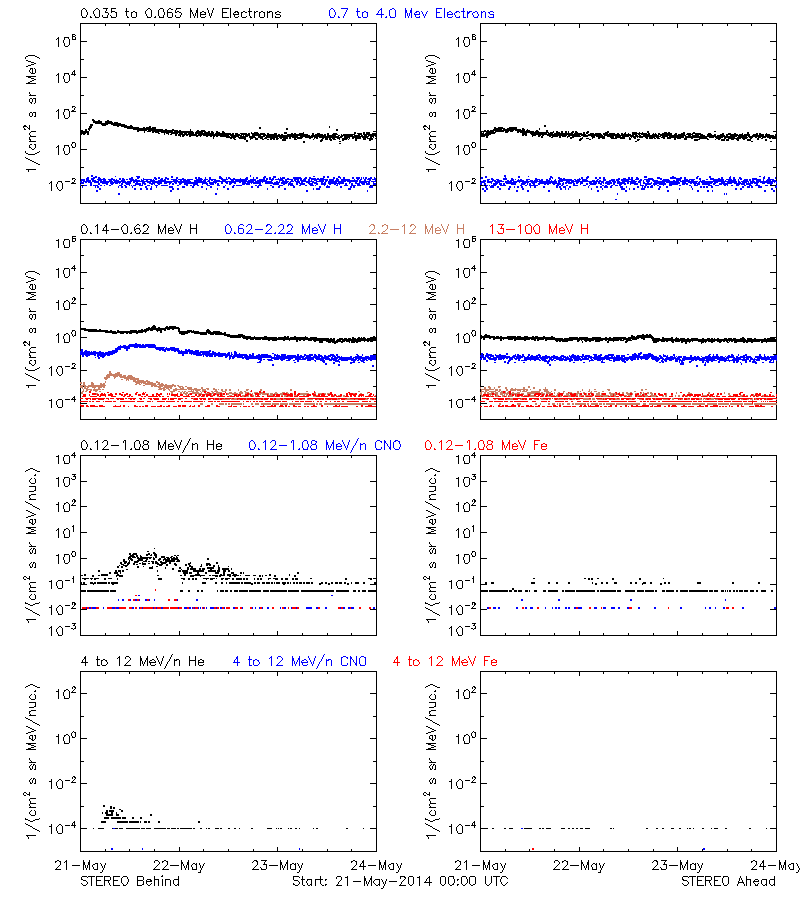 solar energetic particles