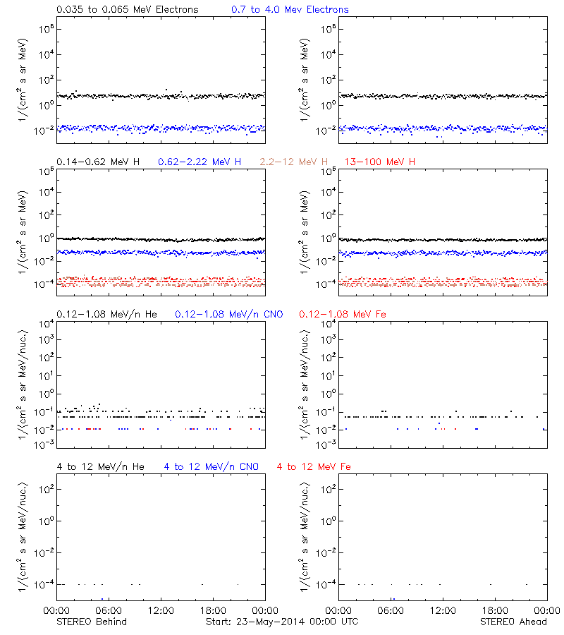 solar energetic particles