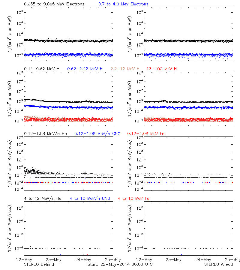 solar energetic particles