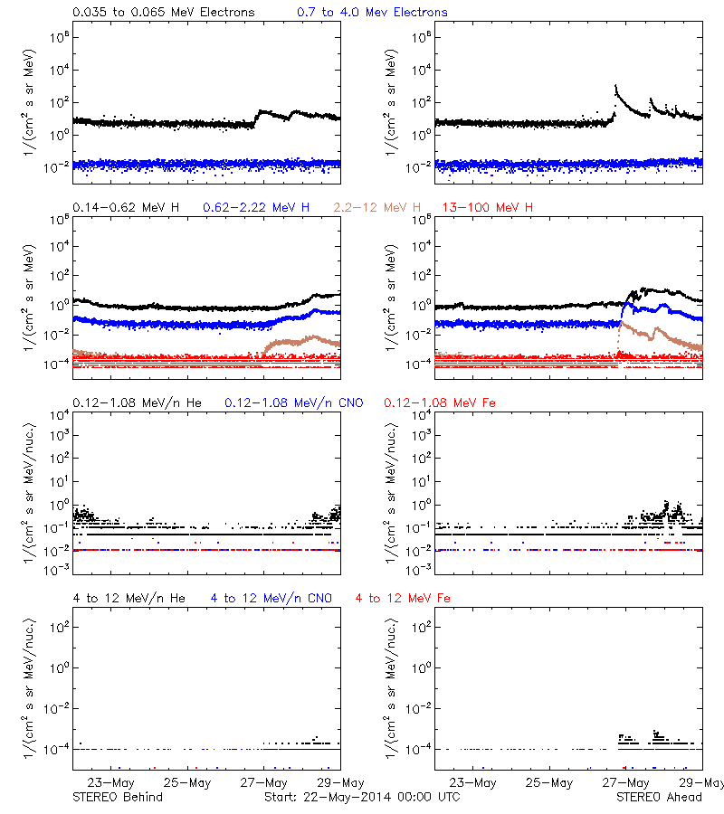 solar energetic particles
