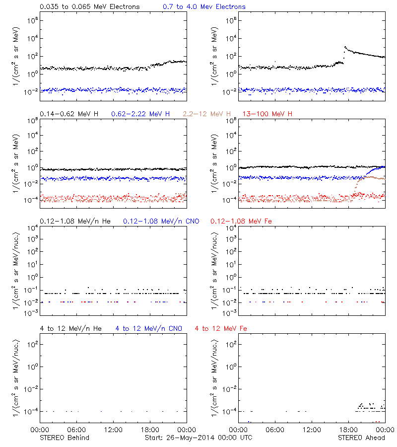 solar energetic particles