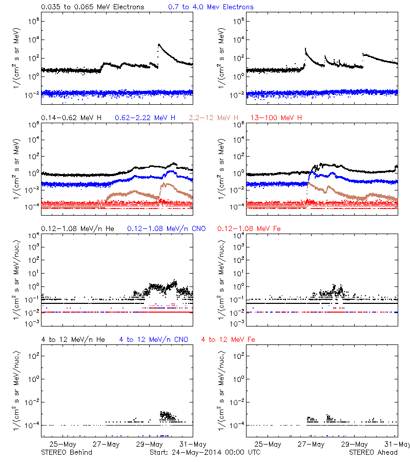 solar energetic particles