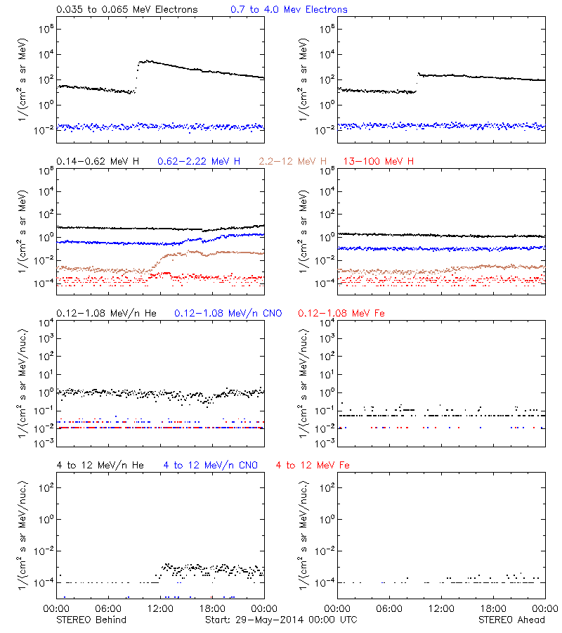 solar energetic particles