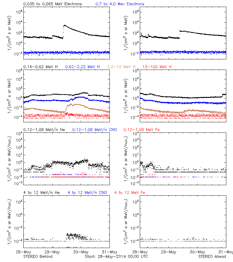 solar energetic particles