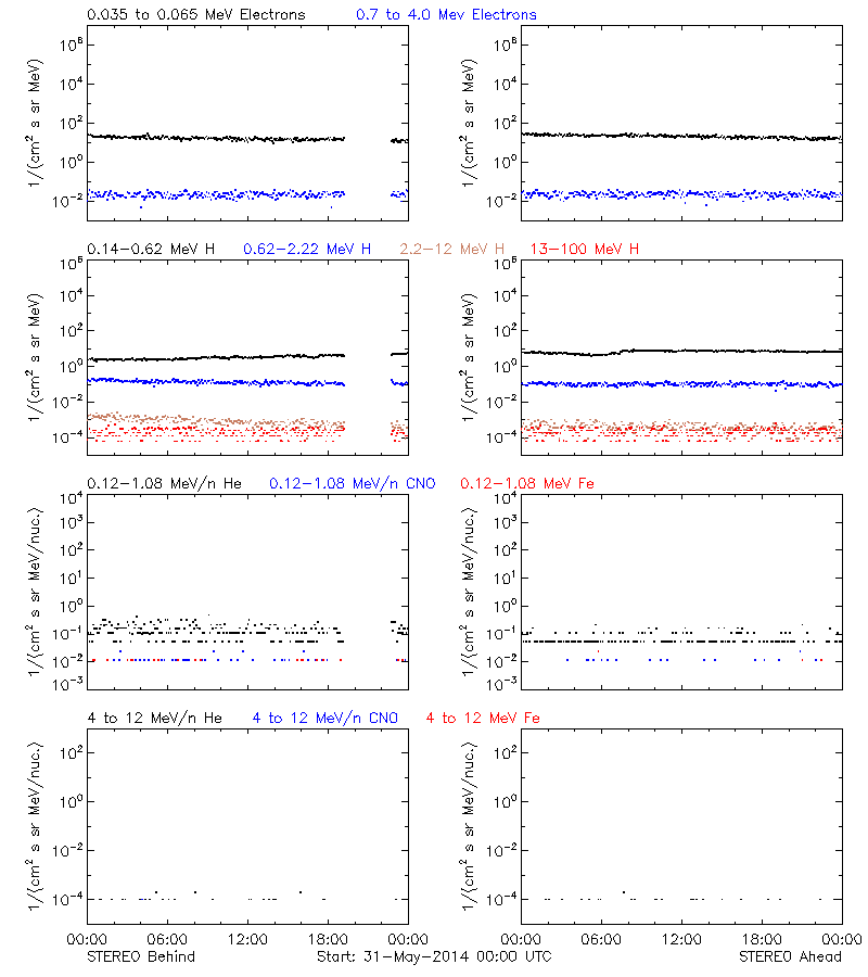 solar energetic particles