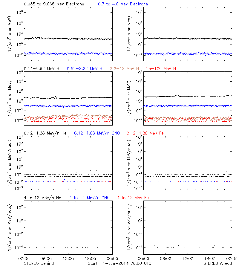 solar energetic particles