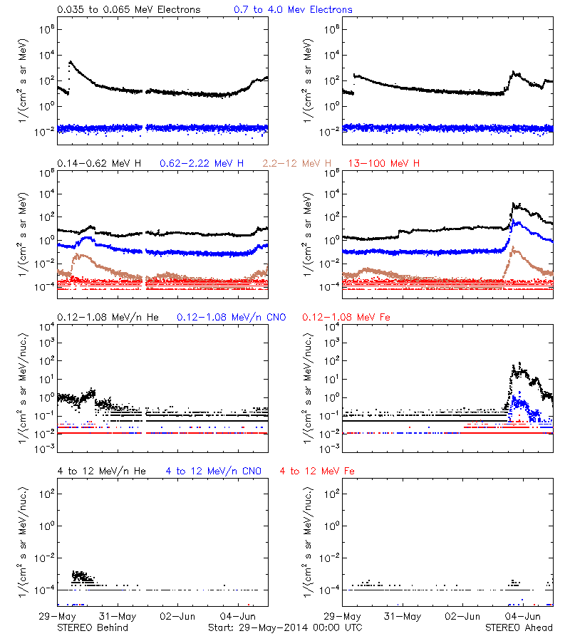 solar energetic particles