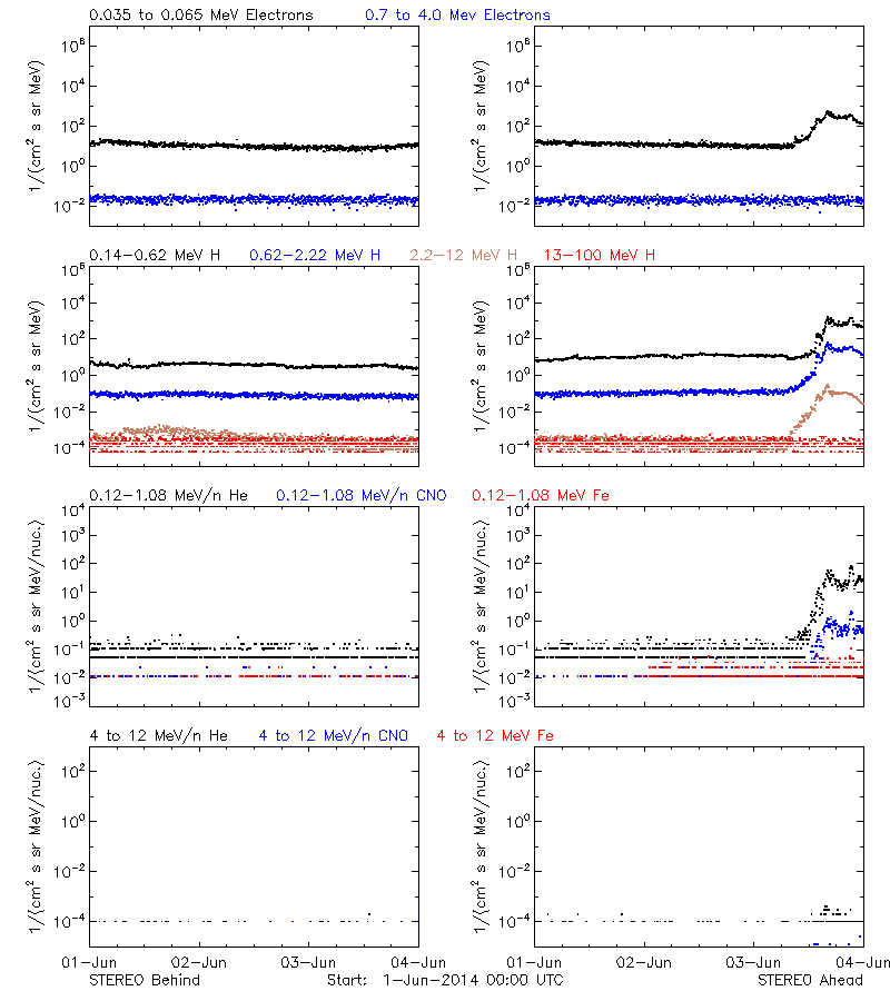 solar energetic particles