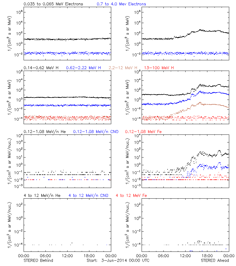 solar energetic particles