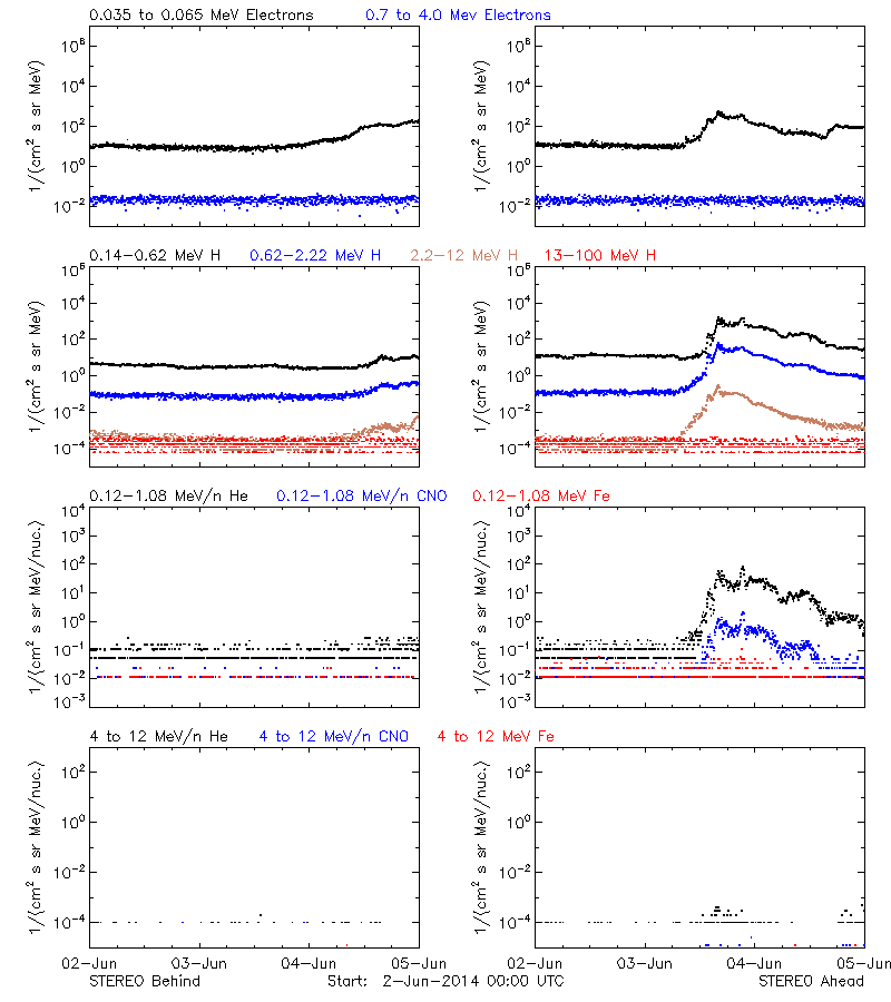 solar energetic particles