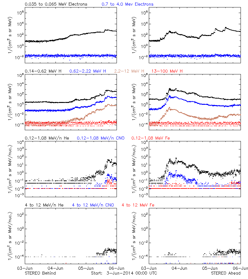 solar energetic particles