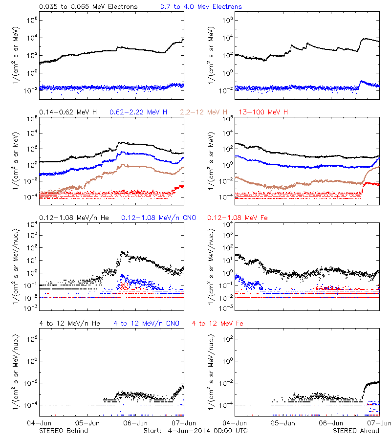 solar energetic particles