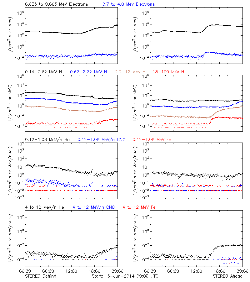 solar energetic particles