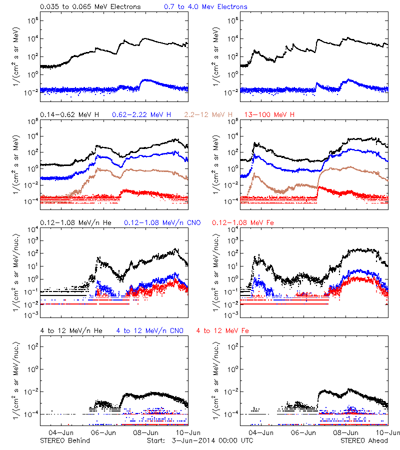 solar energetic particles