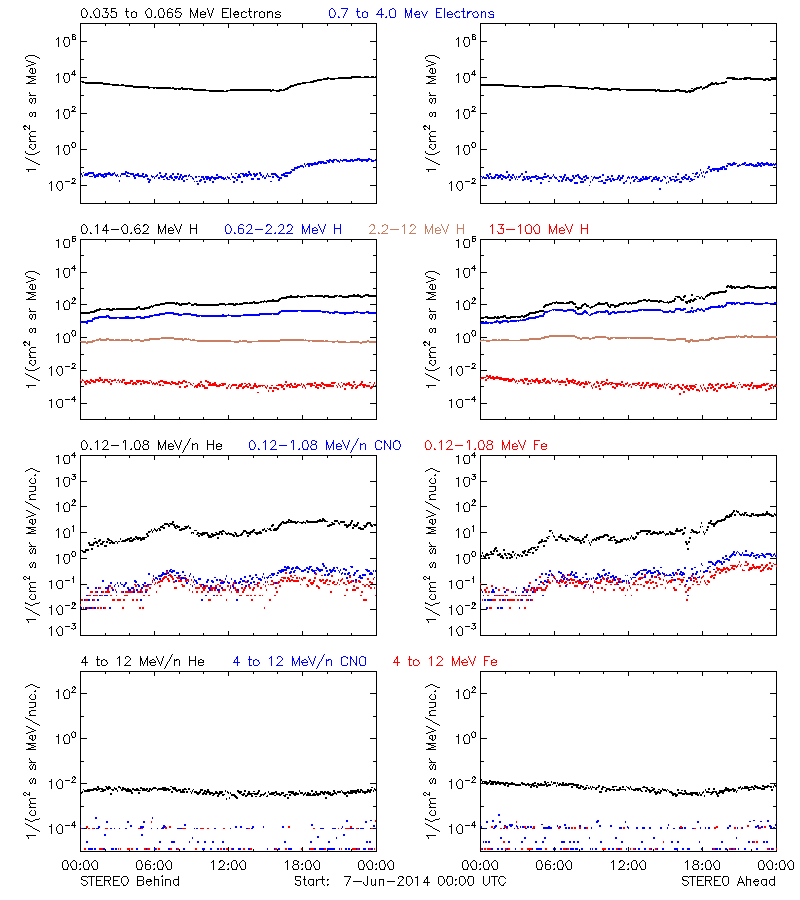 solar energetic particles