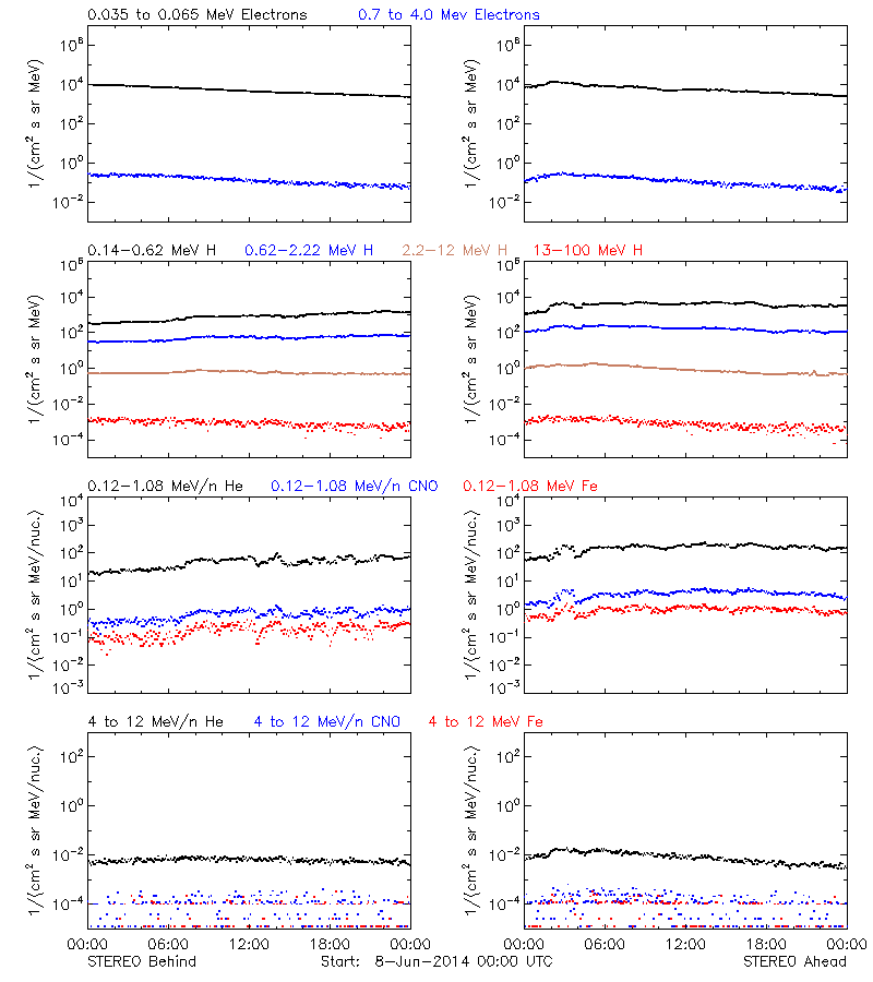 solar energetic particles
