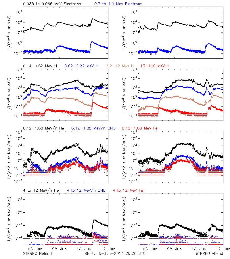 solar energetic particles