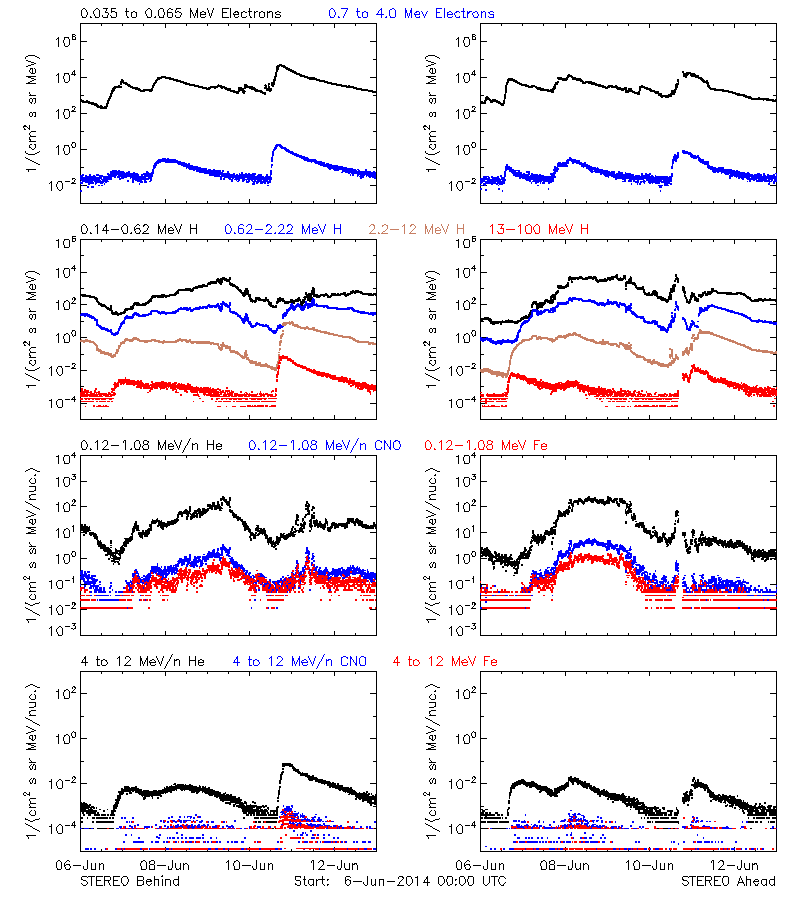 solar energetic particles