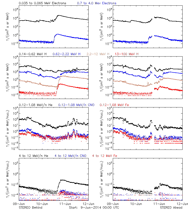 solar energetic particles