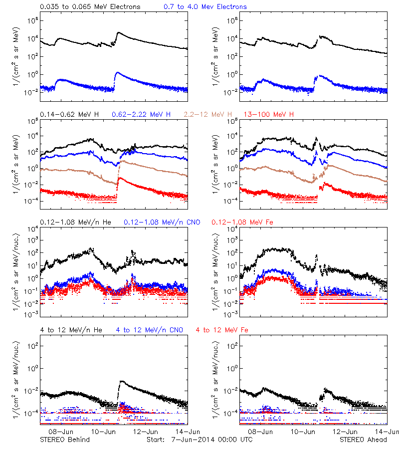 solar energetic particles