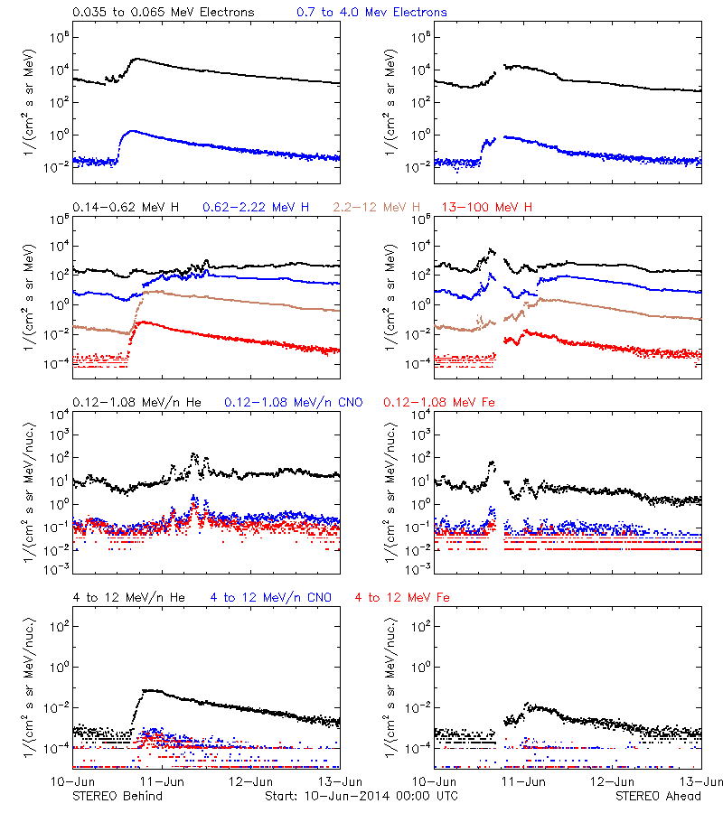 solar energetic particles