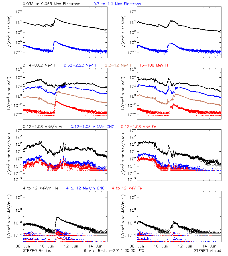 solar energetic particles