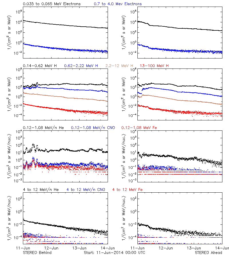 solar energetic particles