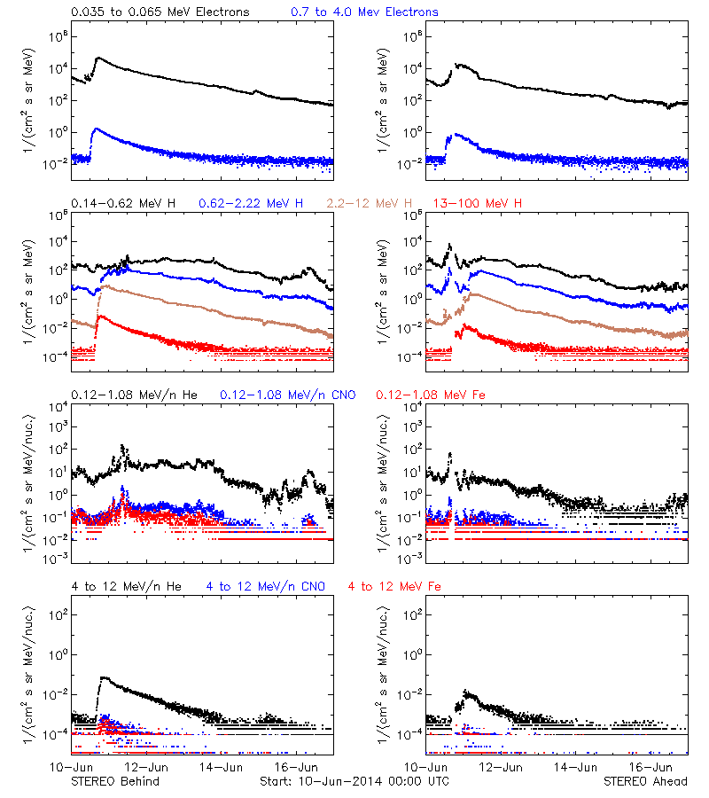 solar energetic particles