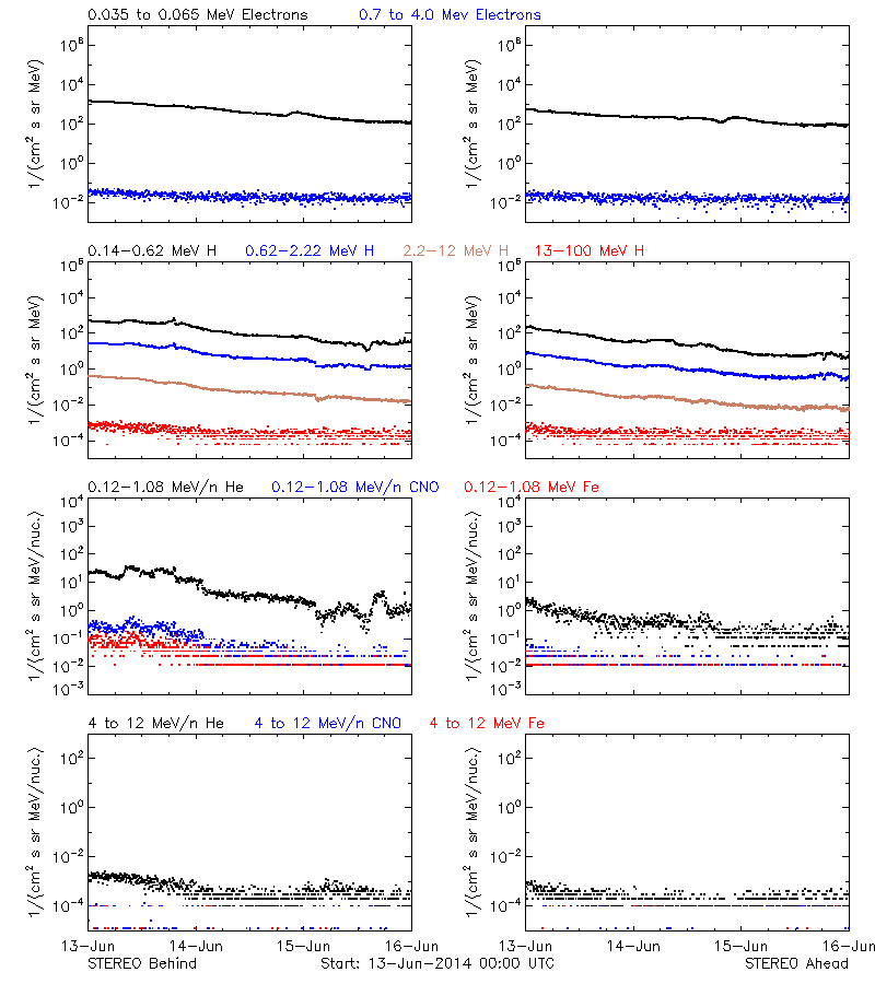 solar energetic particles