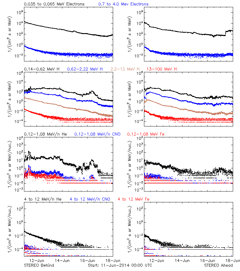 solar energetic particles