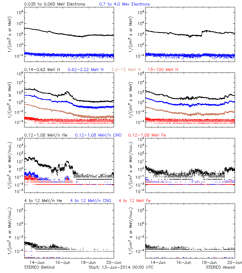 solar energetic particles