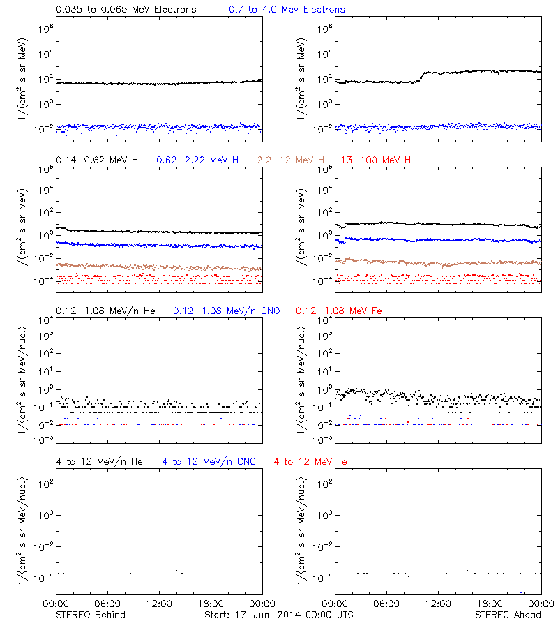 solar energetic particles