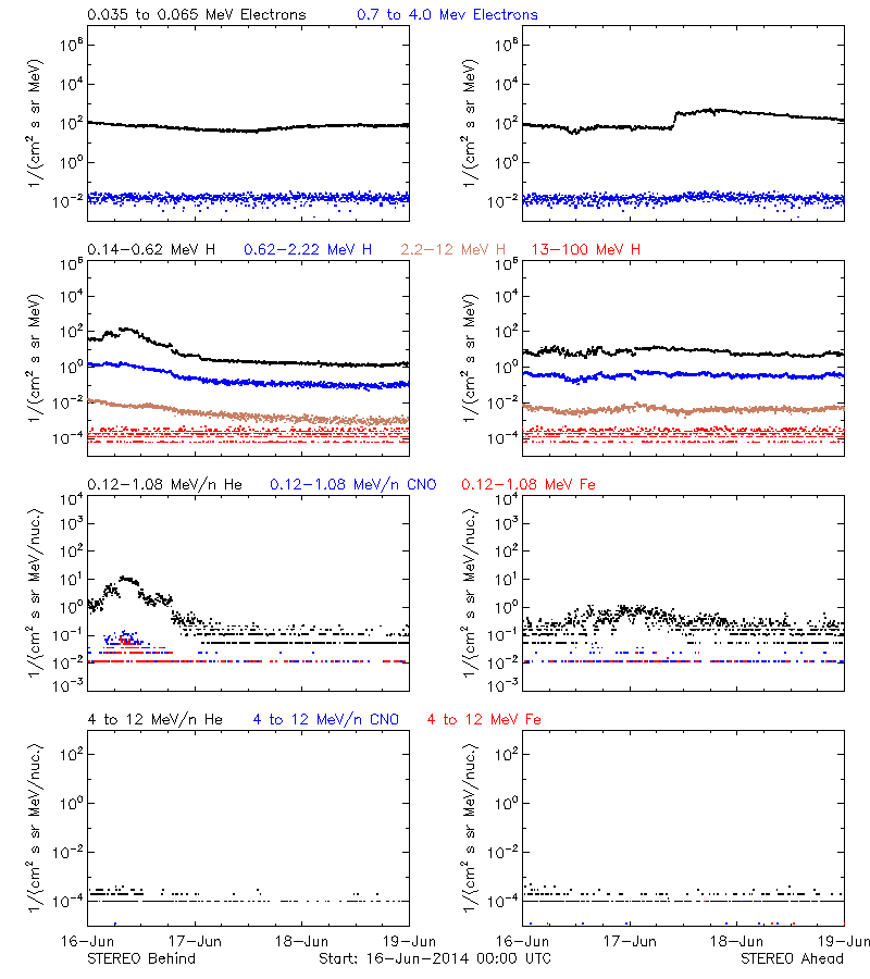 solar energetic particles