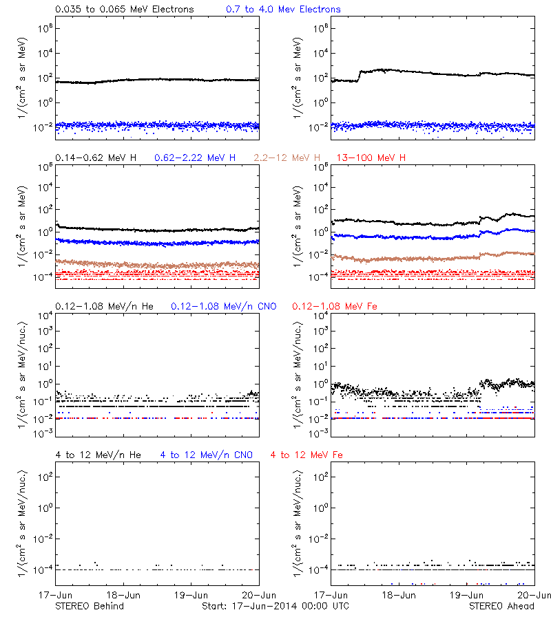 solar energetic particles