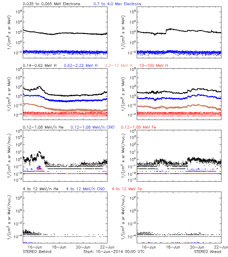 solar energetic particles