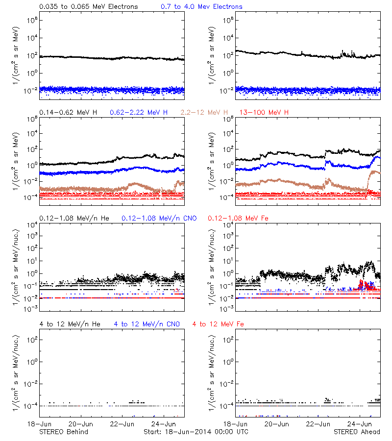 solar energetic particles