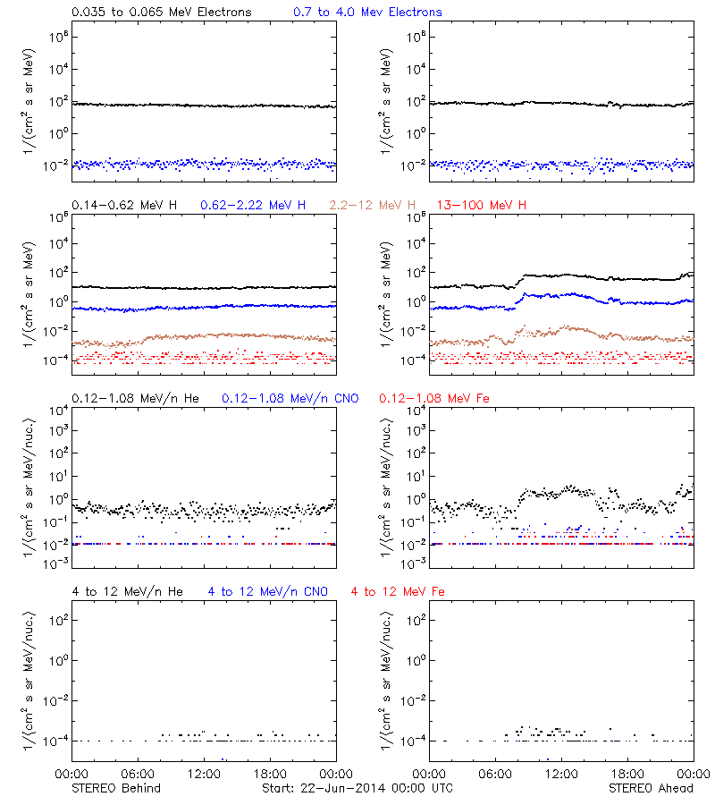 solar energetic particles