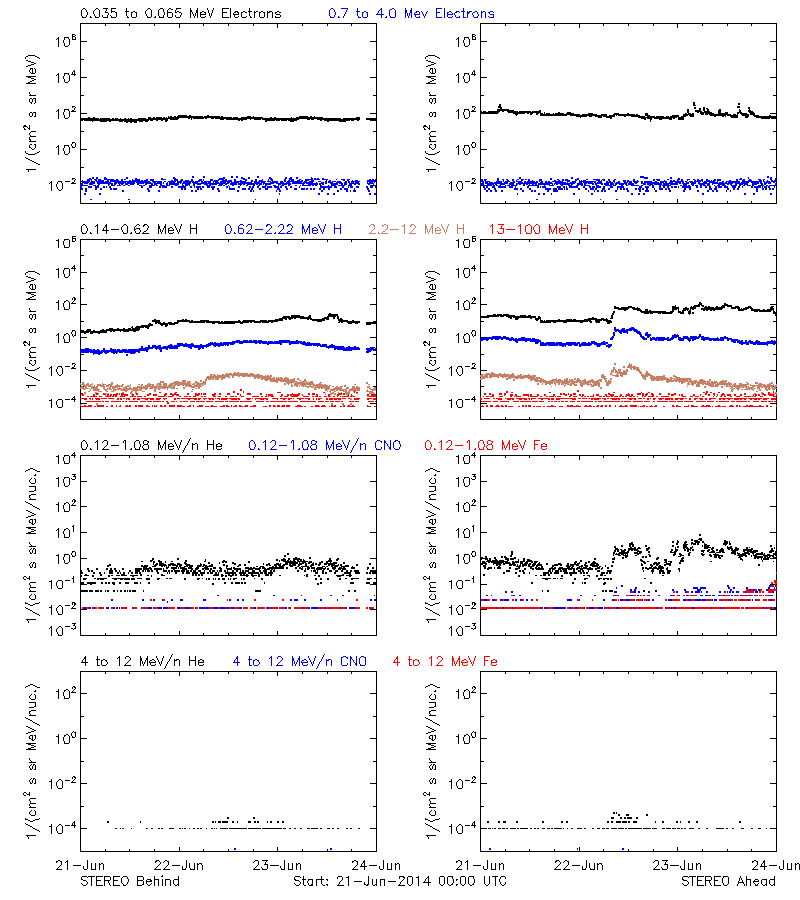 solar energetic particles