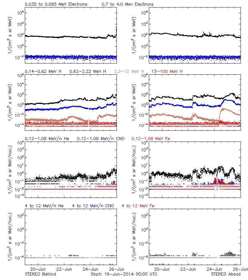 solar energetic particles