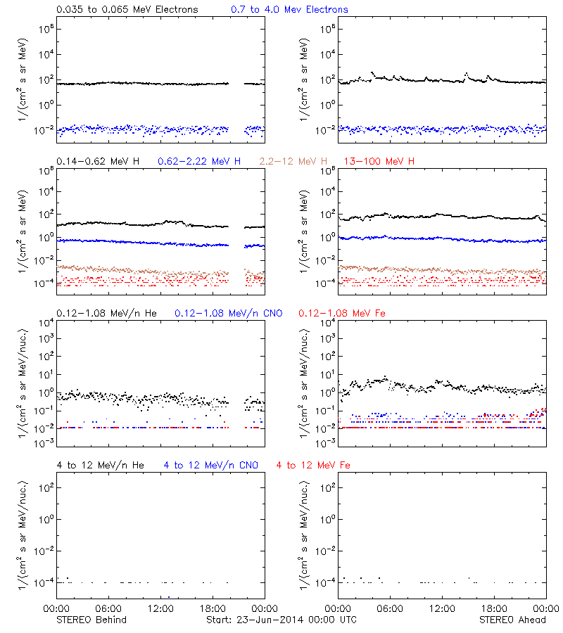 solar energetic particles