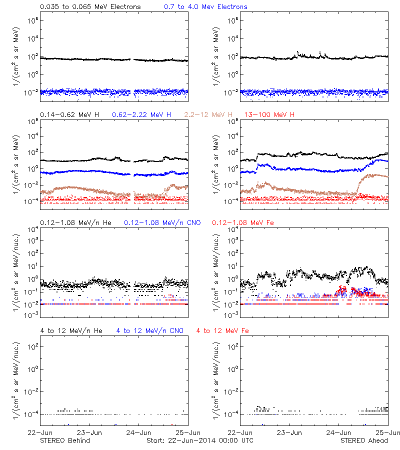 solar energetic particles