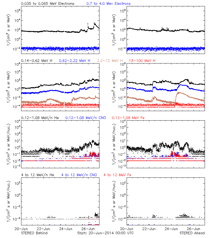 solar energetic particles