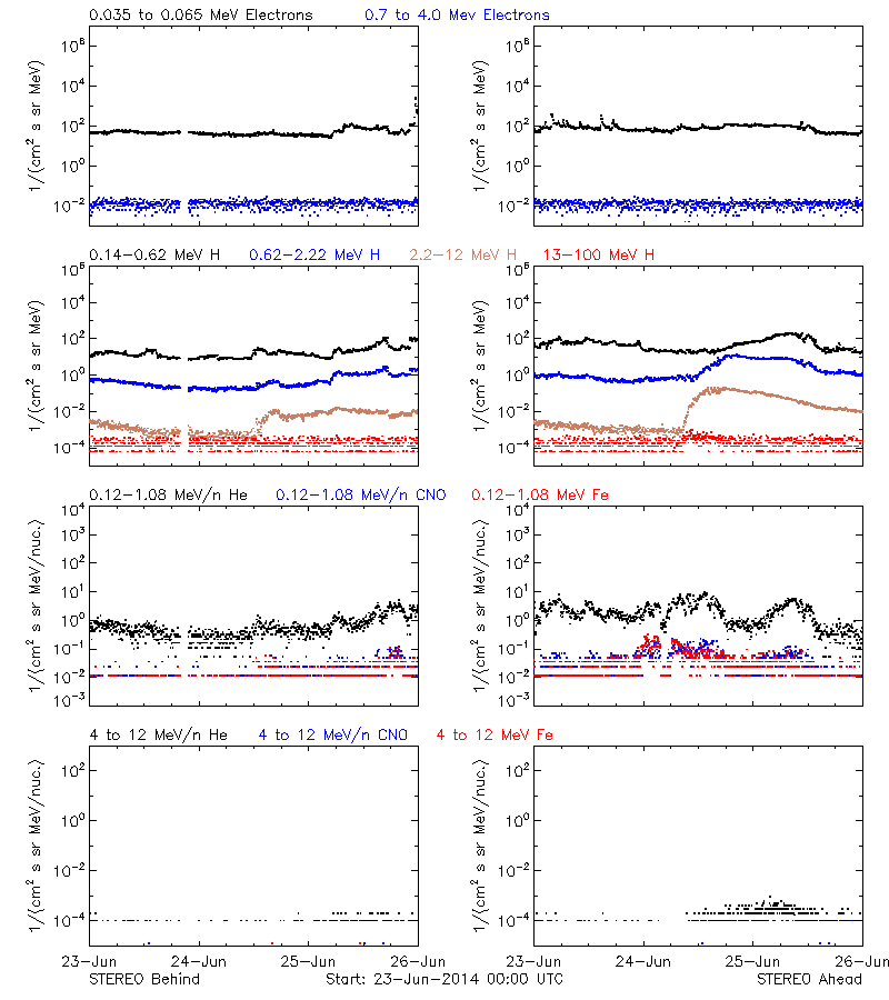 solar energetic particles