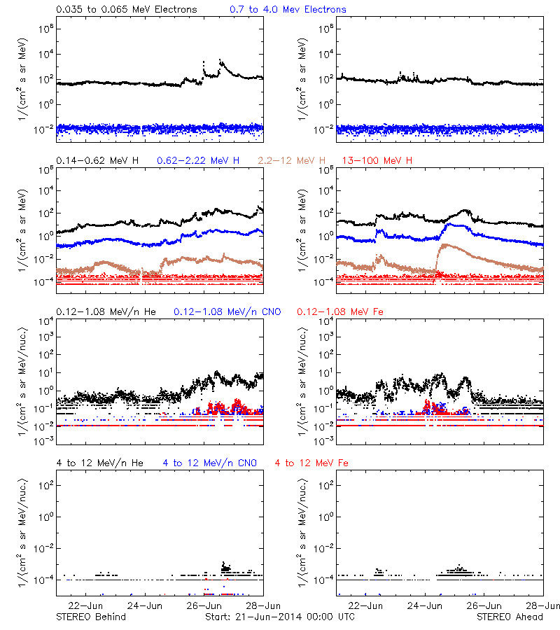 solar energetic particles