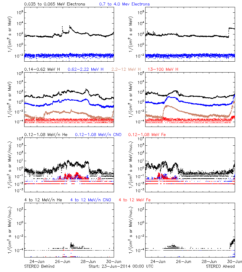 solar energetic particles