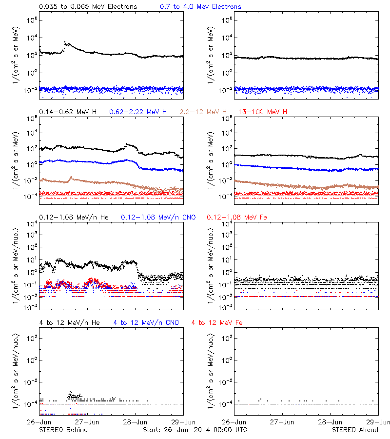 solar energetic particles