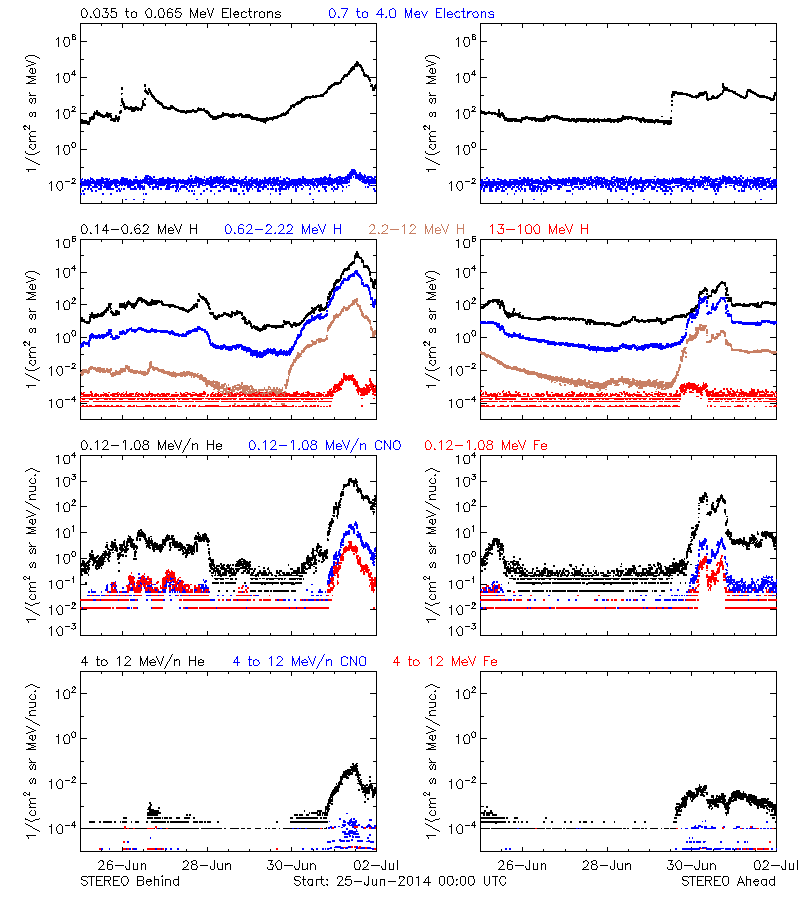 solar energetic particles