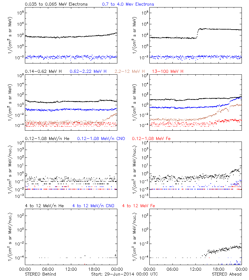 solar energetic particles