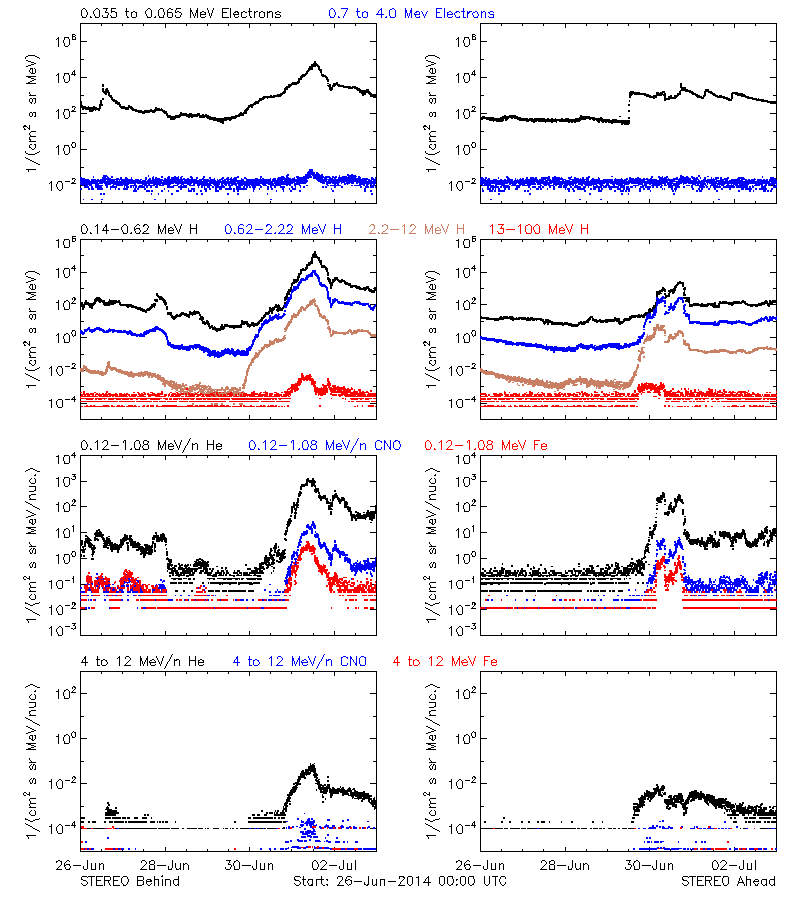 solar energetic particles