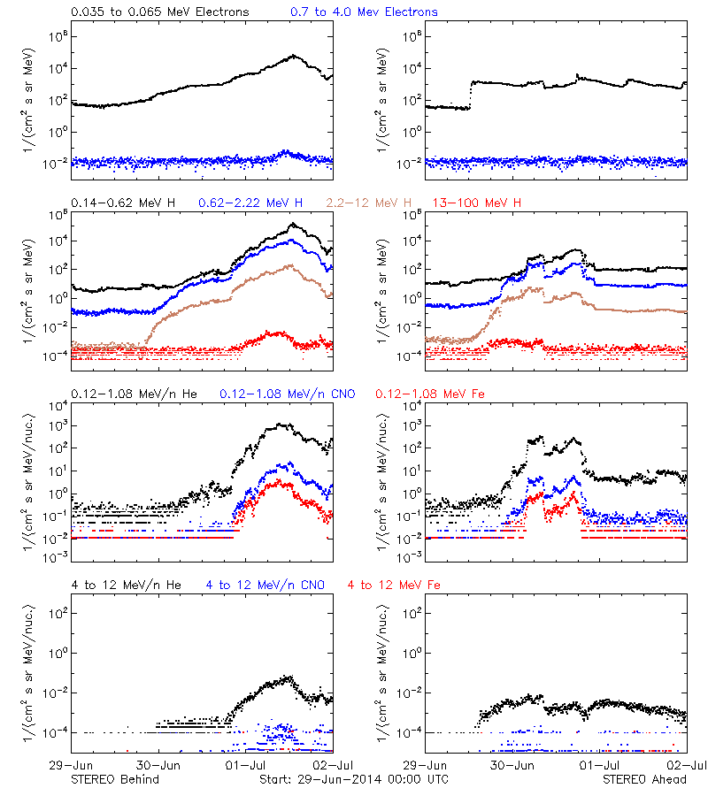 solar energetic particles